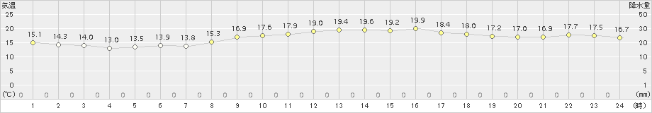 間人(>2017年10月27日)のアメダスグラフ