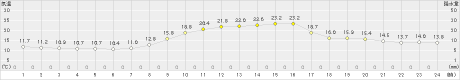 福崎(>2017年10月27日)のアメダスグラフ