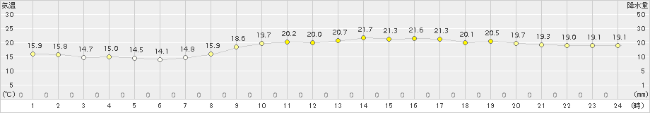 神戸(>2017年10月27日)のアメダスグラフ