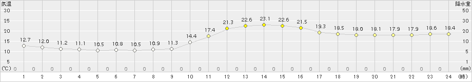 奈良(>2017年10月27日)のアメダスグラフ