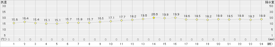 友ケ島(>2017年10月27日)のアメダスグラフ