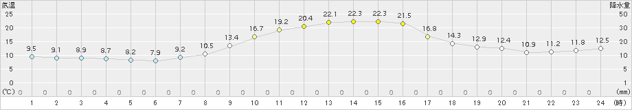 和気(>2017年10月27日)のアメダスグラフ