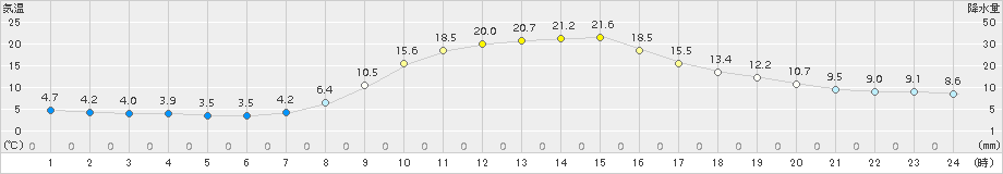 大朝(>2017年10月27日)のアメダスグラフ