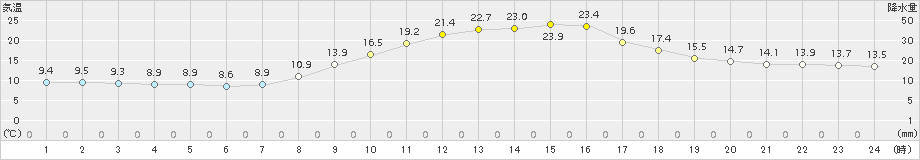 三入(>2017年10月27日)のアメダスグラフ