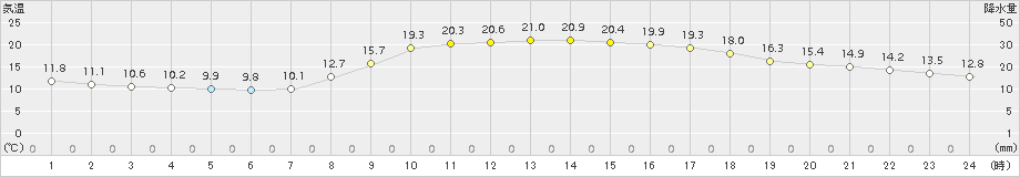 米子(>2017年10月27日)のアメダスグラフ