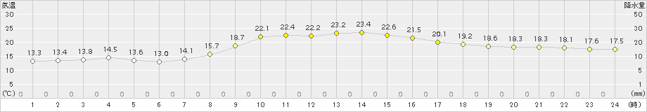 須崎(>2017年10月27日)のアメダスグラフ