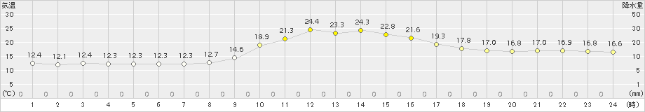 江川崎(>2017年10月27日)のアメダスグラフ