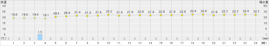 清水(>2017年10月27日)のアメダスグラフ