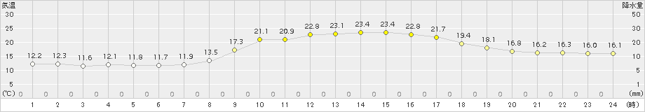 防府(>2017年10月27日)のアメダスグラフ