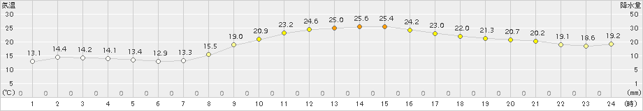 博多(>2017年10月27日)のアメダスグラフ