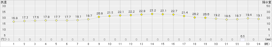 蒲江(>2017年10月27日)のアメダスグラフ