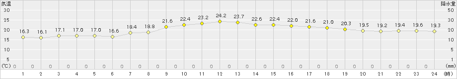 大瀬戸(>2017年10月27日)のアメダスグラフ