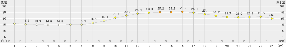 長崎(>2017年10月27日)のアメダスグラフ