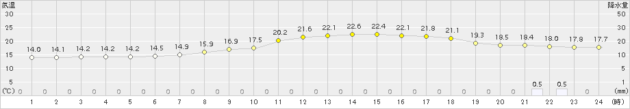 延岡(>2017年10月27日)のアメダスグラフ