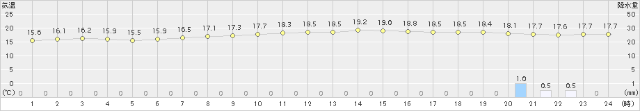 日向(>2017年10月27日)のアメダスグラフ