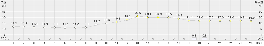 西米良(>2017年10月27日)のアメダスグラフ