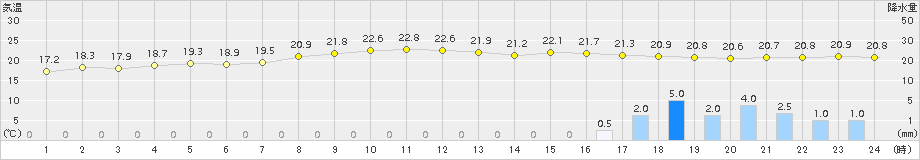 串間(>2017年10月27日)のアメダスグラフ