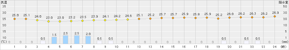 名護(>2017年10月27日)のアメダスグラフ