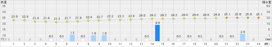 糸数(>2017年10月27日)のアメダスグラフ