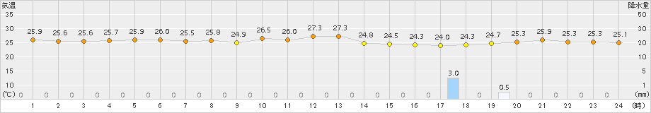 仲筋(>2017年10月27日)のアメダスグラフ