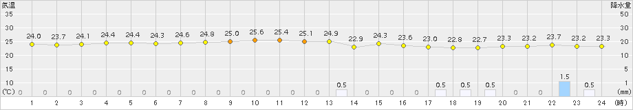 大原(>2017年10月27日)のアメダスグラフ