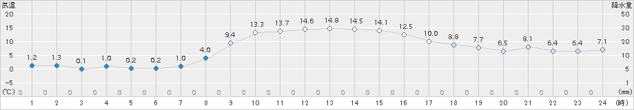 豊富(>2017年10月28日)のアメダスグラフ