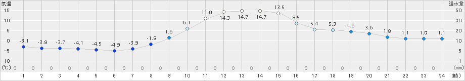 占冠(>2017年10月28日)のアメダスグラフ