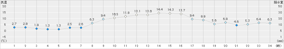 紋別小向(>2017年10月28日)のアメダスグラフ