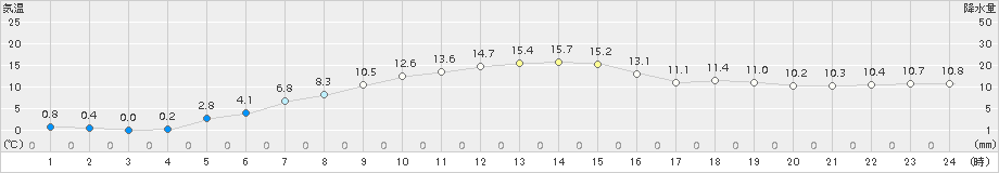 常呂(>2017年10月28日)のアメダスグラフ