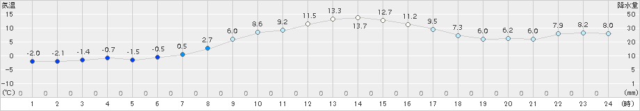 標茶(>2017年10月28日)のアメダスグラフ