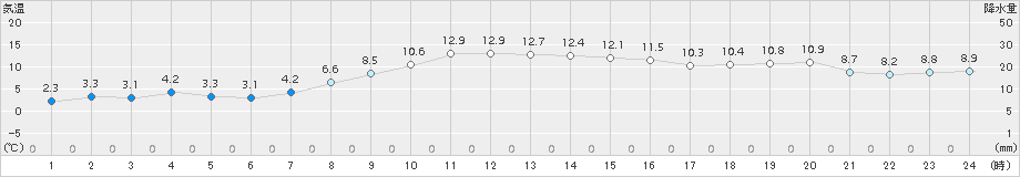 大樹(>2017年10月28日)のアメダスグラフ