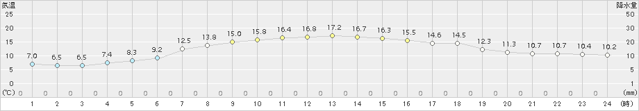 今別(>2017年10月28日)のアメダスグラフ