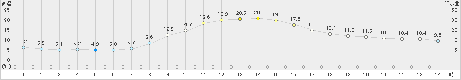 弘前(>2017年10月28日)のアメダスグラフ