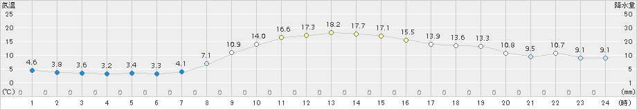 十和田(>2017年10月28日)のアメダスグラフ