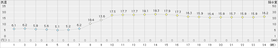 男鹿(>2017年10月28日)のアメダスグラフ