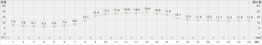 岩見三内(>2017年10月28日)のアメダスグラフ