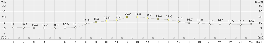 にかほ(>2017年10月28日)のアメダスグラフ