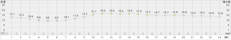 石巻(>2017年10月28日)のアメダスグラフ