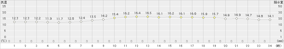 名取(>2017年10月28日)のアメダスグラフ