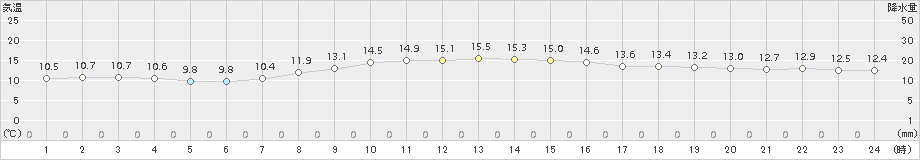 蔵王(>2017年10月28日)のアメダスグラフ