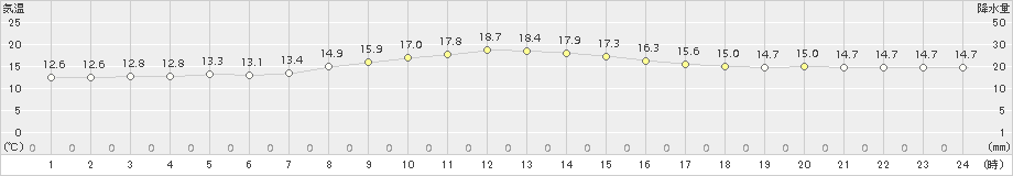 浜中(>2017年10月28日)のアメダスグラフ