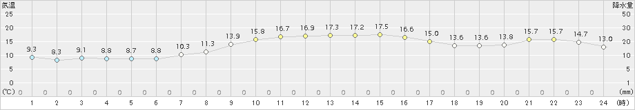 喜多方(>2017年10月28日)のアメダスグラフ