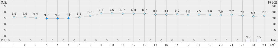 鷲倉(>2017年10月28日)のアメダスグラフ