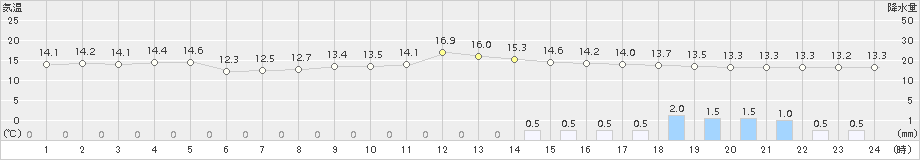 つくば(>2017年10月28日)のアメダスグラフ