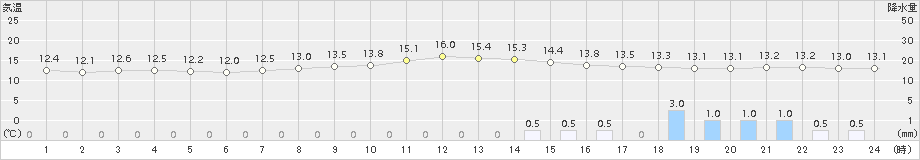 越谷(>2017年10月28日)のアメダスグラフ