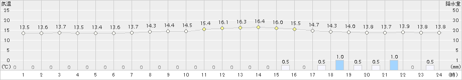 佐倉(>2017年10月28日)のアメダスグラフ