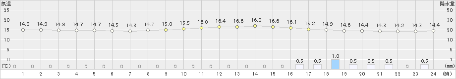 千葉(>2017年10月28日)のアメダスグラフ