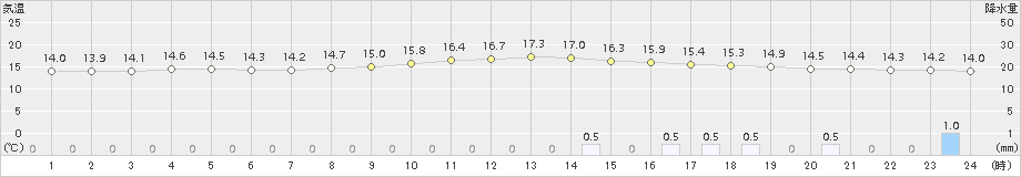 牛久(>2017年10月28日)のアメダスグラフ