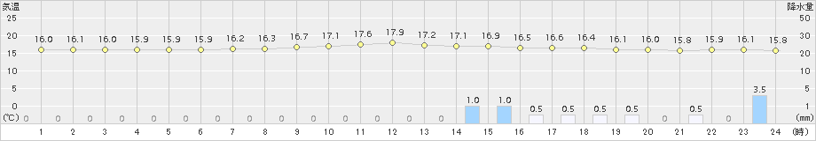 勝浦(>2017年10月28日)のアメダスグラフ