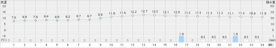 河合(>2017年10月28日)のアメダスグラフ